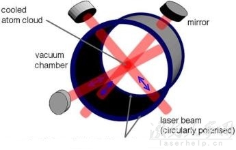 激光冷卻與冷原子鐘 第1張