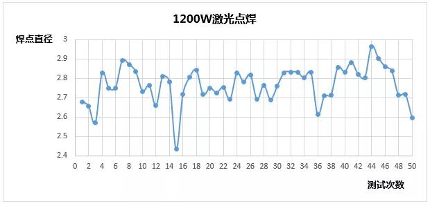 創鑫激光準連續光纖激光器精密焊接分析  第14張