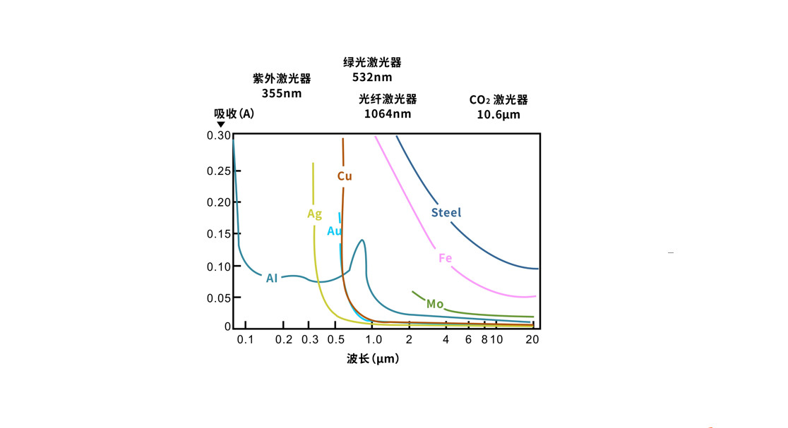 對于激光來說哪些金屬材料是屬于高反材料  第8張