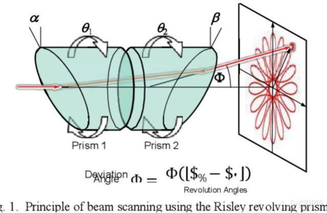 激光雷達(激光雷達廠家) 第15張